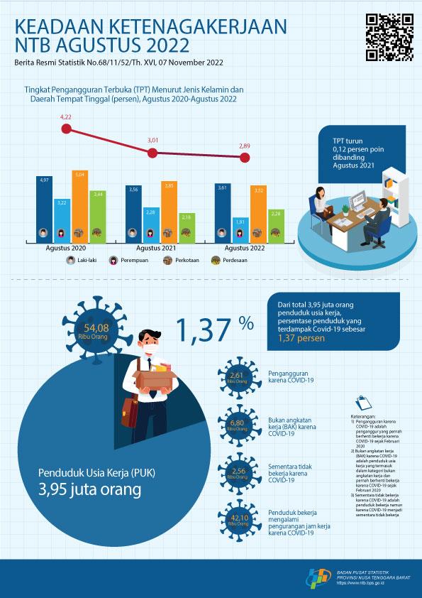 Employment Situation in Nusa Tenggara Barat August 2022