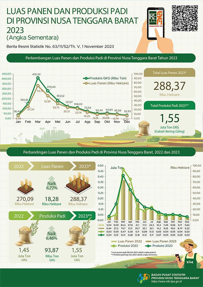 Luas Panen dan Produksi Padi Provinsi NTB 2023 (Angka Sementara)