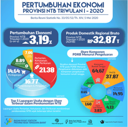 NTB, Triwulan I 2020 Ekonomi Tumbuh 3.19 Persen