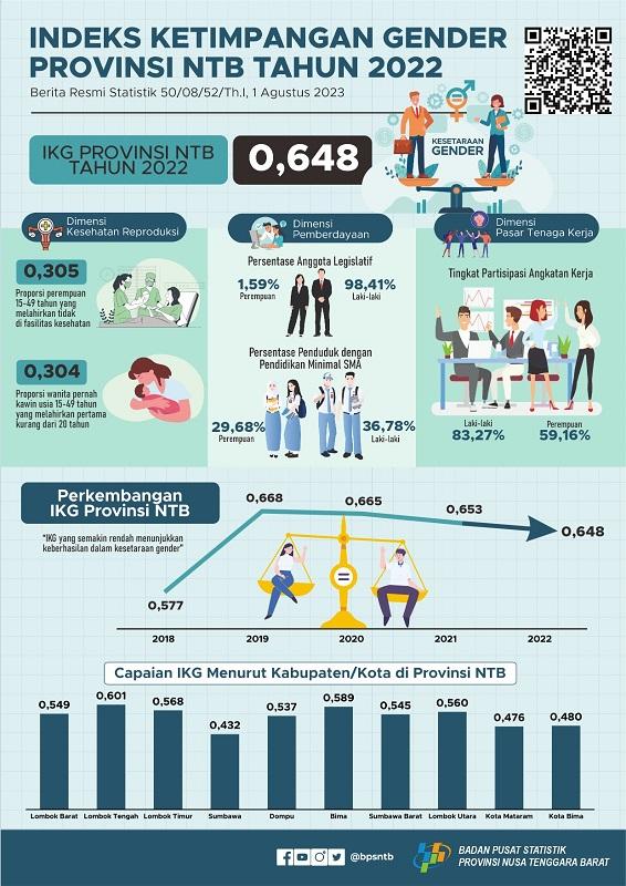 NTB, 2022: Gender Inequality Index