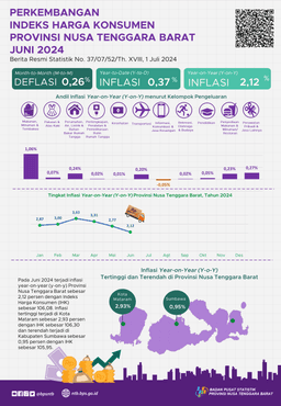 NTB, Juni 2024 Perkembangan Indeks Harga Konsumen