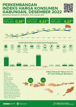 Desember 2022   Inflasi Year On Year (Y-On-Y) Gabungan Dua Kota Sebesar 6,23 Persen