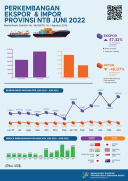 NTB, June 2022 Export Value Increased And Import Value Decreased