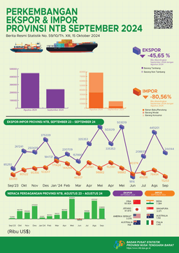 Perkembangan Ekspor Impor Provinsi NTB Bulan September 2024
