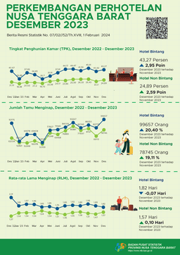 Perkembangan Perhotelan Nusa Tenggara Barat Desember 2023