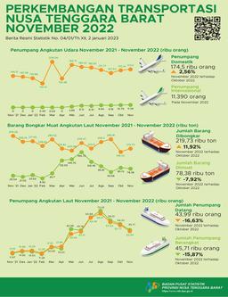 Perkembangan Transportasi Nusa Tenggara Barat November 2022