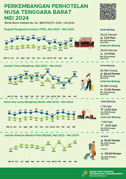 NTB, Mei 2024 Perkembangan Pariwisata