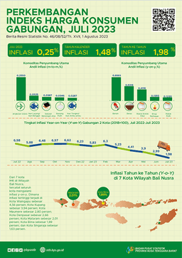 NTB, July 2023 Growth Of Consumer Price Index