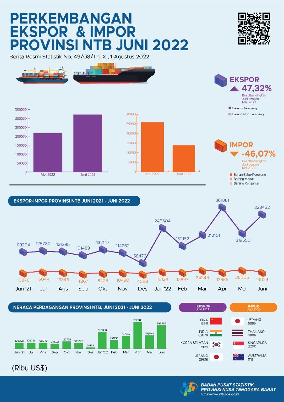 NTB, June 2022: Export Value Increased and Import Value Decreased